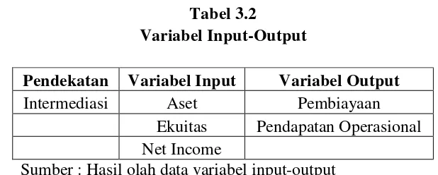 Tabel 3.2 Variabel Input-Output 
