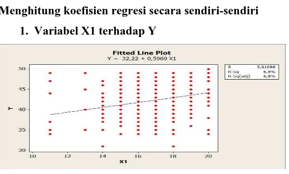Grafik 9 Koefesien Regresi Variabel X1 terhadap Y 