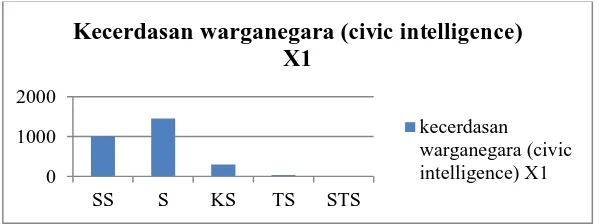 Grafik 1 Pendidikan Kewarganegaraan (PKn) (X) 