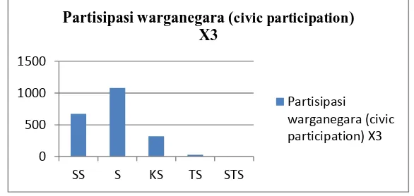 Grafik 4 Partisipasi warganegara (civic participation) X3 