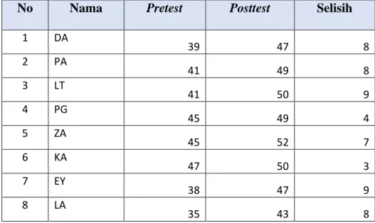 Tabel 7. Data Hasil Penelitian Pretest dan Posttest Kepercayaan Diri 