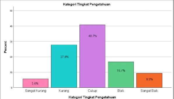Tabel di atas menunjukkan tingkat pengetahuan bola voli siswa kelas  atas  SD  N  Bonggalan,  Kapanewon  Sanden,  Kabupaten  Bantul,  Daerah  Istimewa Yogyakarta yang masuk dalam kategori “sangat kurang” sebesar  5,6 %, “kurang” sebesar 27,8 %, “cukup” seb
