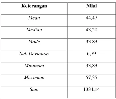 Tabel 5. Statistik Data Penelitian  Keterangan  Nilai 