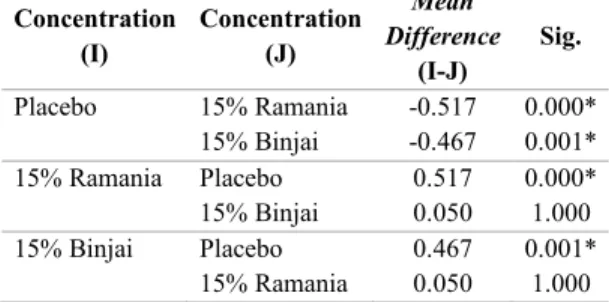 Table 2 shows the result of Two-Way Anova Test (p&lt;0.05). There was a significant difference based on  treatments  and  based  on  days  to  the  number  of  fibroblast  cells
