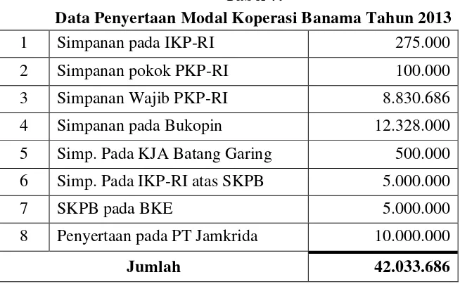 Data Penyertaan Modal Koperasi Banama Tahun 2013Tabel 7.  