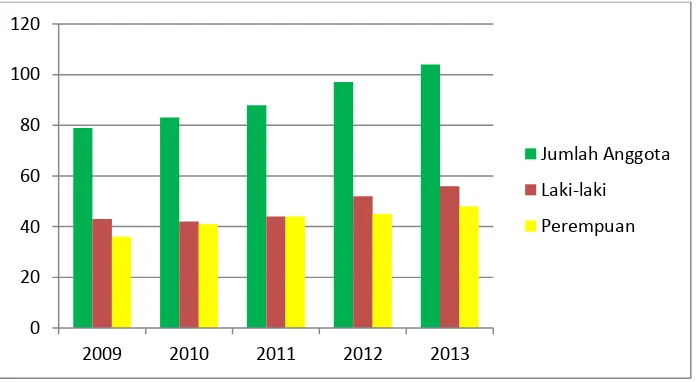    Tabel 8. Data Anggota Koperasi Banama Tahun 2009-2013 