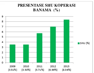 Gambar 4. Grafik Perkembangan SHU Koperasi Banama Per Tahun 
