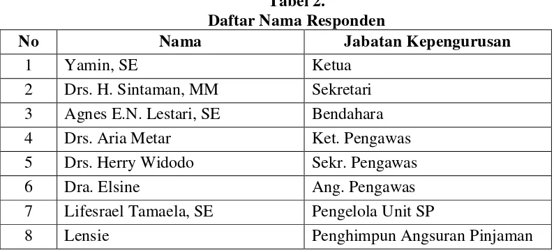 Tabel 2. Daftar Nama Responden 