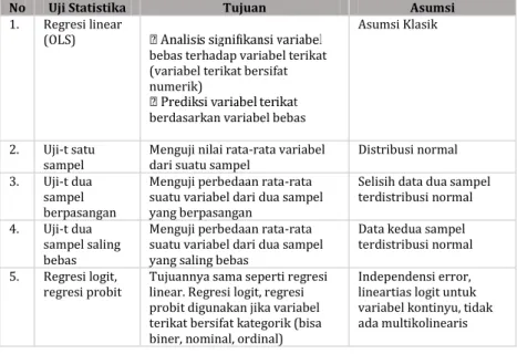 Tabel 1 Contoh Uji Statistika untuk Penelitian Kuantitatif 