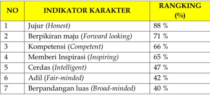 Tabel 8. 1 Tabel Indikator Karakter Dan Nilai 
