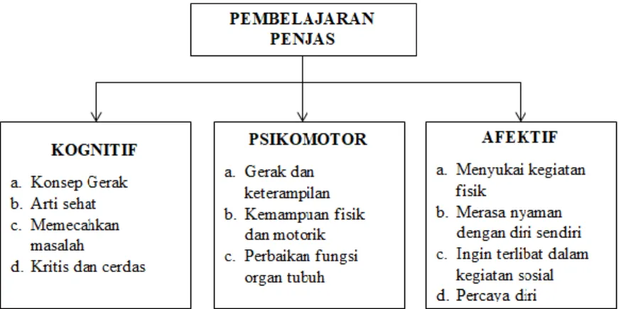 Gambar 7. Cakupan Ranah Pendidikan Jasmani 