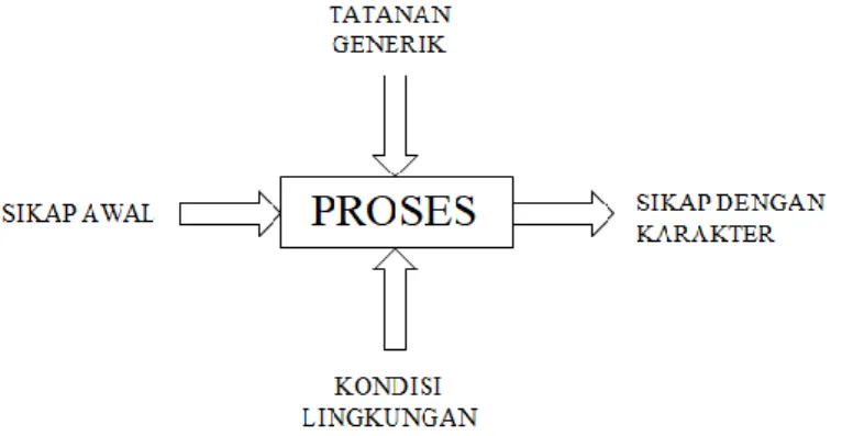 Gambar 12. Peranan Proses Pendidikan Dalam Pembentukan  Karakter 