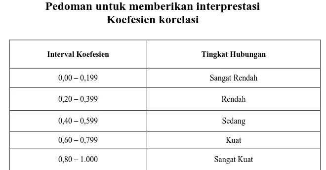 Tabel 1.10 Pedoman untuk memberikan interprestasi 