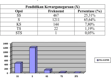 Grafik 1.2 Frekuensi Hasil Angket PKn (Variabel X) mahasiswa AKPER Dari table dan grafik 1.2 di atas dapat diketahui bahwa sebesar 25,31% 
