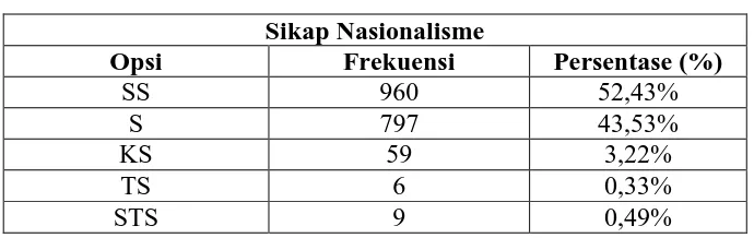 Tabel 1.4  Frekuensi Hasil Angket Sikap Nasionalisme (Y)  