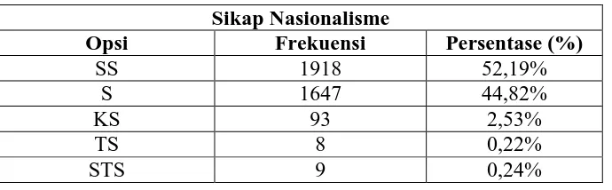 Grafik 1.5  Frekuensi Hasil Angket Sikap nasionalisme (Y) responden mahasiswa AKPER   