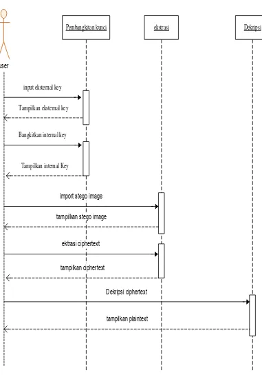 Gambar 3.9. Sequence diagram Dekripsi dan Ekstrasi 