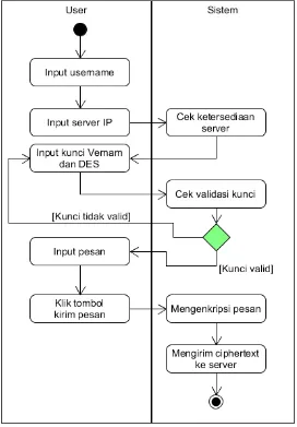 Gambar 3.5. Activity diagram pengiriman pesan 