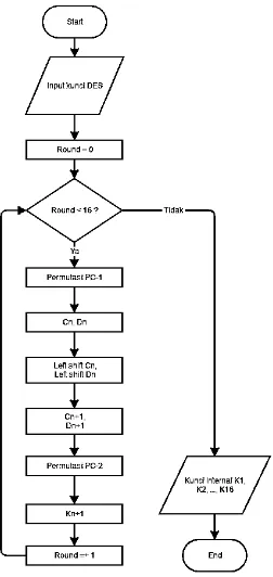 Gambar 3.9. Flowchart pembangkitan kunci intenal 