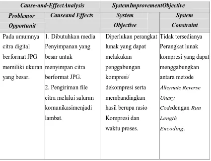 Tabel 3.1 Cause-and-Effect Analysis 