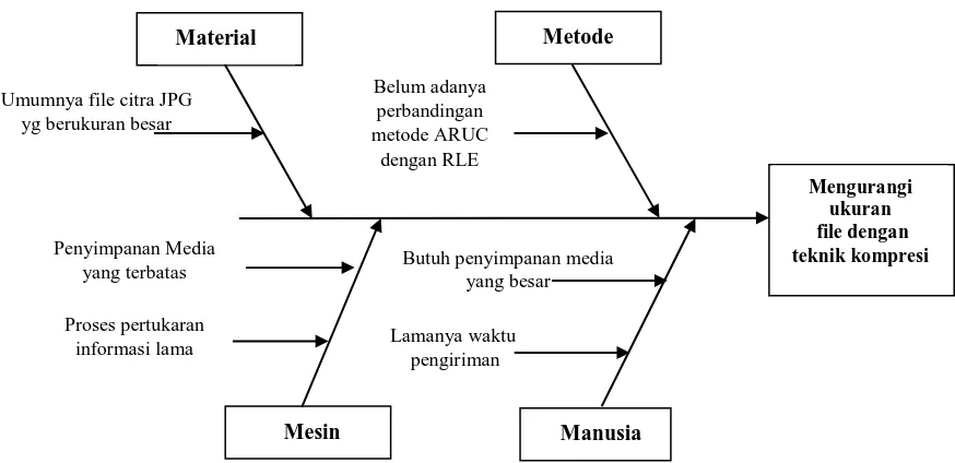 Gambar 3.1 Diagram Ishikawa Pada Analisis Masalah 