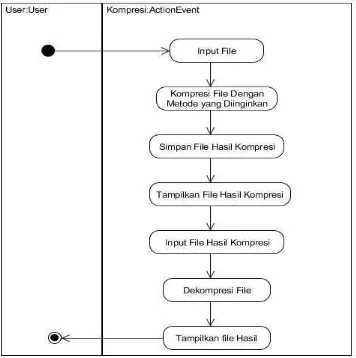 Gambar 3.5 Activity Diagram Proses Kompresi dan Dekompresi 