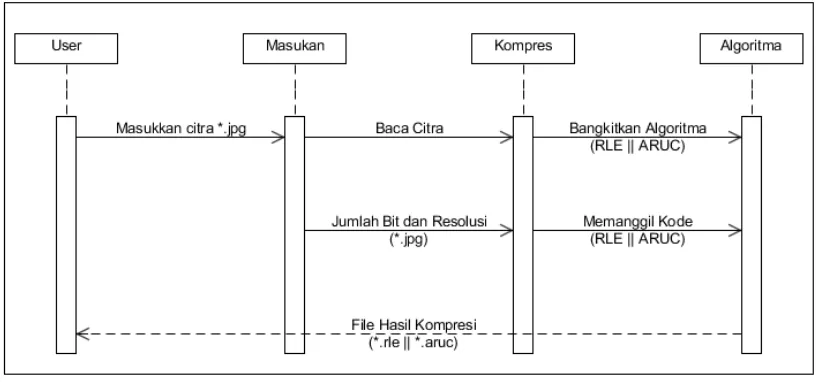 Gambar 3.7 Sequence Diagram Pada Proses Dekompresi 