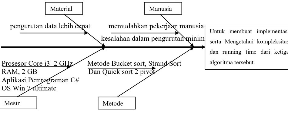 Gambar 4.1 Diagram Ishikawa untuk Implementasi Penelitian 