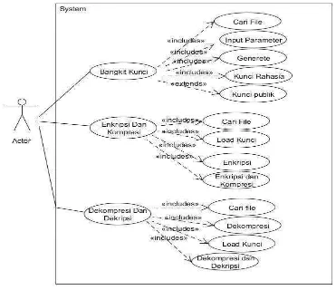 Gambar 3.2 Use Case  Diagram Pada Sistem  