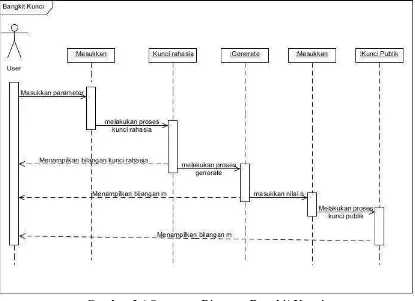 Gambar 3.7 Sequence Diagram Enkripsi Dan Kompresi 