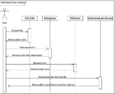 Gambar 3.8 Sequence Diagram Dekompresi Dan Dekripsi  