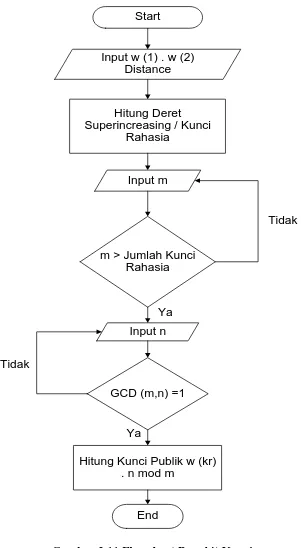 Gambar 3.11 Flowchart Bangkit Kunci 