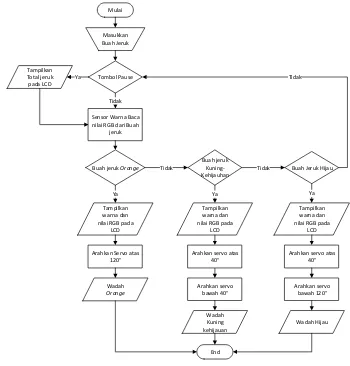 Gambar 3.1 Flowchart Program