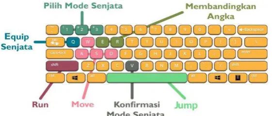 Gambar 3.2 Keyboard Controls 