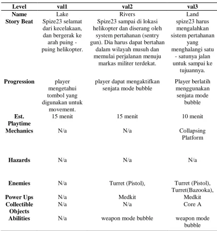Tabel 3.1 Beat Chart Level 1 