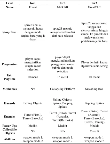 Tabel 3.2 Beat Chart Level 2 