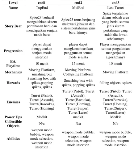 Tabel 3.3 Beat Chart Level 3 