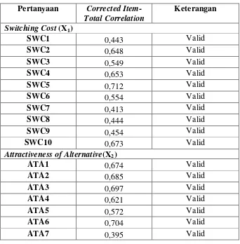 Tabel 4.1 Hasil Uji  Validitas 