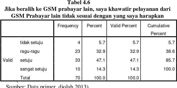 Tabel 4.6 Jika beralih ke GSM prabayar lain, saya khawatir pelayanan dari 