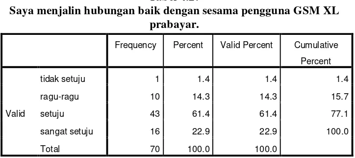 Tabel 4.27 