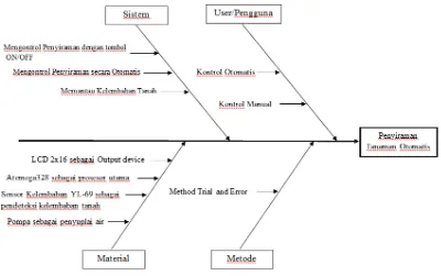 Gambar 3.2 Ishikawa Diagram 