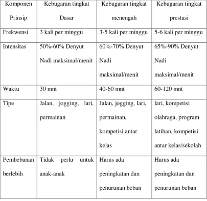 Table 1 Prinsip latihan kebugaran aerobik 