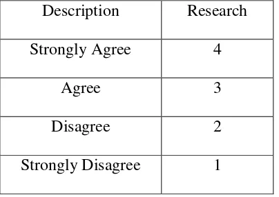 Table 3.1 Likert Scale ratings 