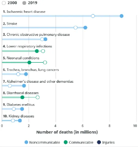 Gambar 1 10 Penyakit Penyebab Kematian Tertinggi di Dunia (WHO,  2020) 