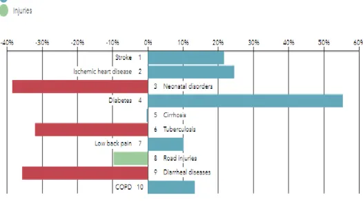 Gambar 3. Penyebab Kematian Utama di Indonesia (GBD 2019 Diseases  and Injuries Collaborators, 2020) 