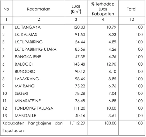 Tabel 1. Kecamatan dan Luasnya di Kabupaten Pangkaje'ne dan Kepulauan 