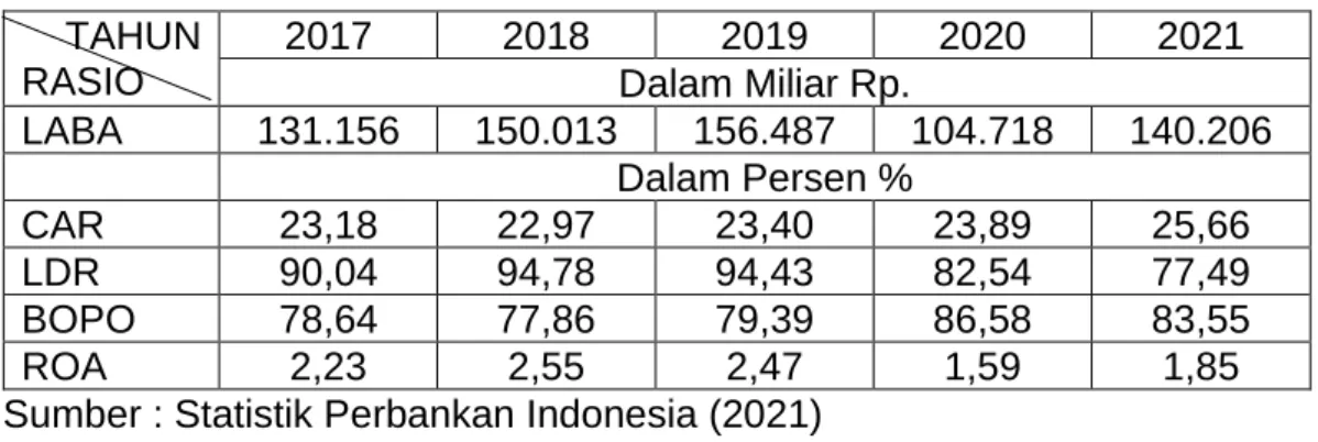 Tabel 1.1 Pertumbuhan Laba Bank Umum Indonesia Tahun 2017-2021  TAHUN 