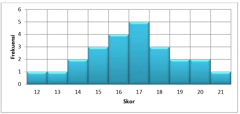 Gambar 1:   Histogram Distribusi Frekuensi Skor Tes Awal Membaca  Cepat Kelompok Kontrol 