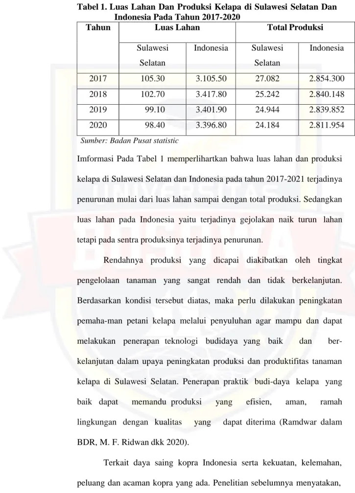 Tabel 1. Luas Lahan  Dan  Produksi  Kelapa  di Sulawesi  Selatan Dan  Indonesia Pada Tahun 2017-2020 