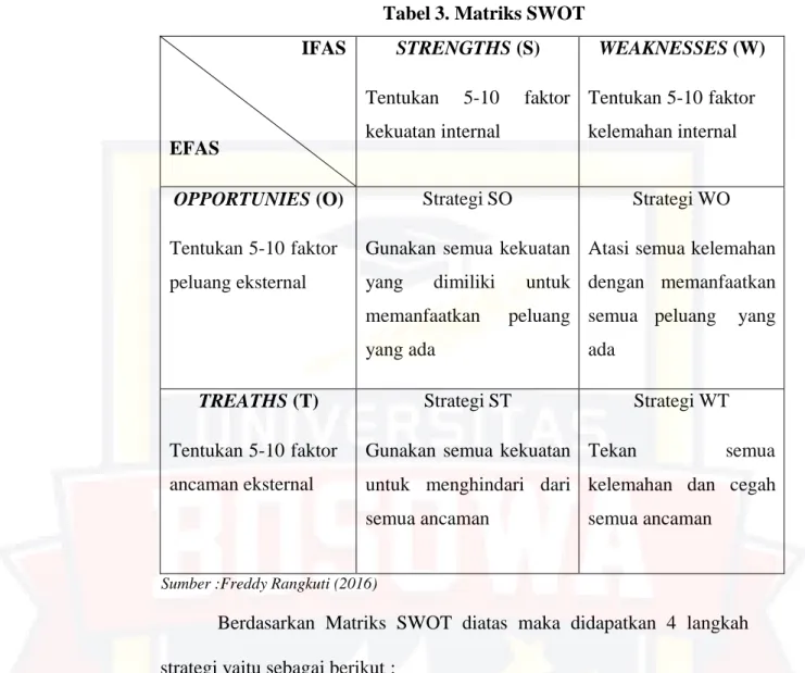 Tabel 3. Matriks SWOT  IFAS 